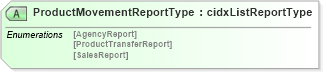 XSD Diagram of ProductMovementReportType in schema cidx_ces_v4_0_message_productmovementreport_xsd (CIDX eChemical Standard)