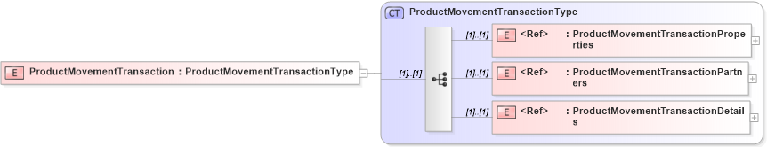 XSD Diagram of ProductMovementTransaction in schema cidx_ces_v4_0_message_productmovementreport_xsd (CIDX eChemical Standard)