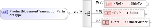 XSD Diagram of ProductMovementTransactionPartnersType in schema cidx_ces_v4_0_message_productmovementreport_xsd (CIDX eChemical Standard)