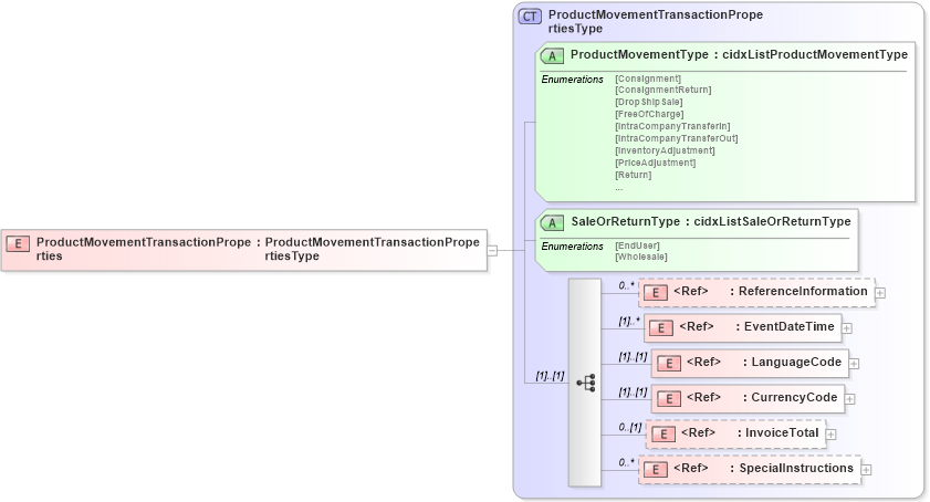 XSD Diagram of ProductMovementTransactionProperties in schema cidx_ces_v4_0_message_productmovementreport_xsd (CIDX eChemical Standard)