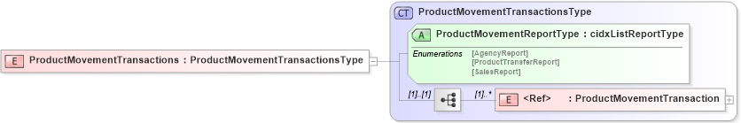 XSD Diagram of ProductMovementTransactions in schema cidx_ces_v4_0_message_productmovementreport_xsd (CIDX eChemical Standard)
