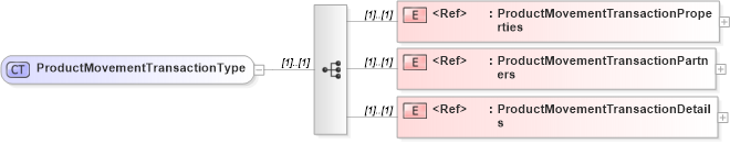 XSD Diagram of ProductMovementTransactionType in schema cidx_ces_v4_0_message_productmovementreport_xsd (CIDX eChemical Standard)
