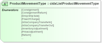 XSD Diagram of ProductMovementType in schema cidx_ces_v4_0_message_productmovementreport_xsd (CIDX eChemical Standard)