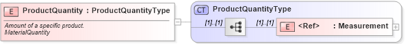 XSD Diagram of ProductQuantity in schema cidx_ces_v4_0_commoncomponents_xsd (CIDX eChemical Standard)
