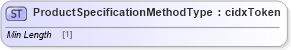 XSD Diagram of ProductSpecificationMethodType in schema cidx_ces_v4_0_commoncomponents_xsd (CIDX eChemical Standard)