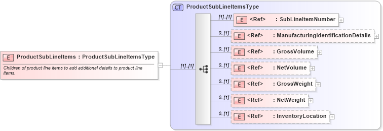XSD Diagram of ProductSubLineItems in schema cidx_ces_v4_0_commoncomponents_xsd (CIDX eChemical Standard)