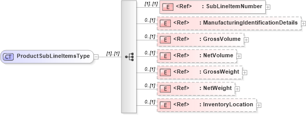 XSD Diagram of ProductSubLineItemsType in schema cidx_ces_v4_0_commoncomponents_xsd (CIDX eChemical Standard)