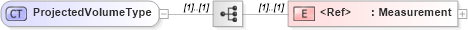XSD Diagram of ProjectedVolumeType in schema cidx_ces_v4_0_commoncomponents_xsd (CIDX eChemical Standard)