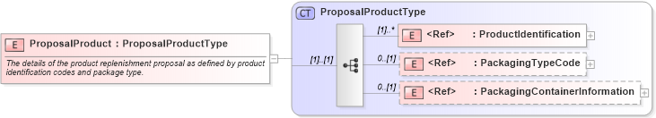 XSD Diagram of ProposalProduct in schema cidx_ces_v4_0_commoncomponents_xsd (CIDX eChemical Standard)