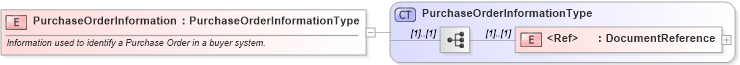 XSD Diagram of PurchaseOrderInformation in schema cidx_ces_v4_0_commoncomponents_xsd (CIDX eChemical Standard)