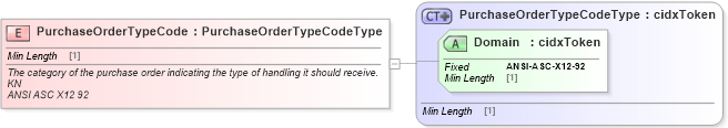 XSD Diagram of PurchaseOrderTypeCode in schema cidx_ces_v4_0_commoncomponents_xsd (CIDX eChemical Standard)