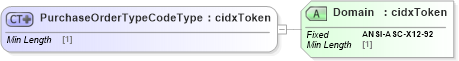 XSD Diagram of PurchaseOrderTypeCodeType in schema cidx_ces_v4_0_commoncomponents_xsd (CIDX eChemical Standard)
