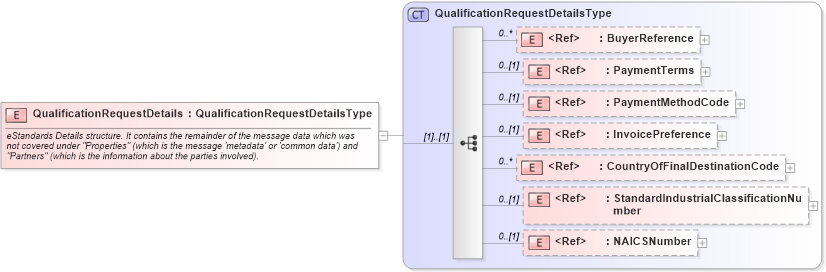 XSD Diagram of QualificationRequestDetails in schema cidx_ces_v4_0_message_qualificationrequest_xsd (CIDX eChemical Standard)