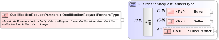 XSD Diagram of QualificationRequestPartners in schema cidx_ces_v4_0_message_qualificationrequest_xsd (CIDX eChemical Standard)