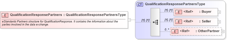 XSD Diagram of QualificationResponsePartners in schema cidx_ces_v4_0_message_qualificationresponse_xsd (CIDX eChemical Standard)