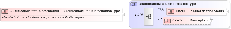 XSD Diagram of QualificationStatusInformation in schema cidx_ces_v4_0_message_qualificationresponse_xsd (CIDX eChemical Standard)