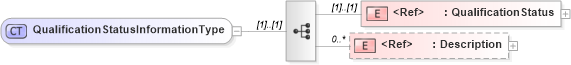 XSD Diagram of QualificationStatusInformationType in schema cidx_ces_v4_0_message_qualificationresponse_xsd (CIDX eChemical Standard)