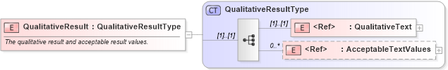XSD Diagram of QualitativeResult in schema cidx_ces_v4_0_commoncomponents_xsd (CIDX eChemical Standard)