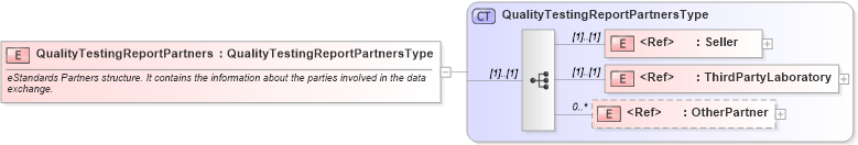 XSD Diagram of QualityTestingReportPartners in schema cidx_ces_v4_0_message_qualitytestingreport_xsd (CIDX eChemical Standard)