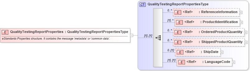 XSD Diagram of QualityTestingReportProperties in schema cidx_ces_v4_0_message_qualitytestingreport_xsd (CIDX eChemical Standard)