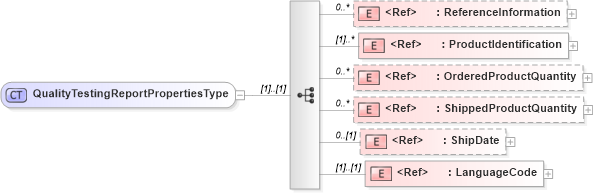 XSD Diagram of QualityTestingReportPropertiesType in schema cidx_ces_v4_0_message_qualitytestingreport_xsd (CIDX eChemical Standard)