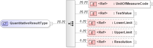 XSD Diagram of QuantitativeResultType in schema cidx_ces_v4_0_commoncomponents_xsd (CIDX eChemical Standard)