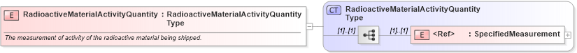 XSD Diagram of RadioactiveMaterialActivityQuantity in schema cidx_ces_v4_0_commoncomponents_xsd (CIDX eChemical Standard)