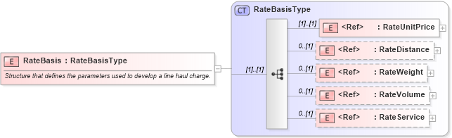 XSD Diagram of RateBasis in schema cidx_ces_v4_0_message_freightbill_xsd (CIDX eChemical Standard)