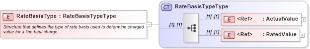 XSD Diagram of RateBasisType in schema cidx_ces_v4_0_message_freightbill_xsd (CIDX eChemical Standard)