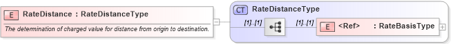 XSD Diagram of RateDistance in schema cidx_ces_v4_0_message_freightbill_xsd (CIDX eChemical Standard)