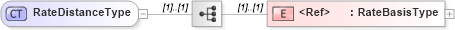 XSD Diagram of RateDistanceType in schema cidx_ces_v4_0_message_freightbill_xsd (CIDX eChemical Standard)