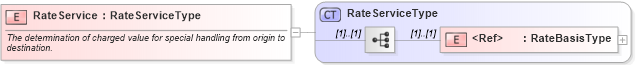 XSD Diagram of RateService in schema cidx_ces_v4_0_message_freightbill_xsd (CIDX eChemical Standard)