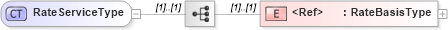 XSD Diagram of RateServiceType in schema cidx_ces_v4_0_message_freightbill_xsd (CIDX eChemical Standard)