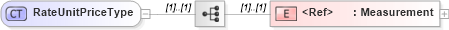XSD Diagram of RateUnitPriceType in schema cidx_ces_v4_0_message_freightbill_xsd (CIDX eChemical Standard)