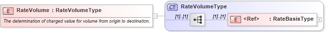 XSD Diagram of RateVolume in schema cidx_ces_v4_0_message_freightbill_xsd (CIDX eChemical Standard)