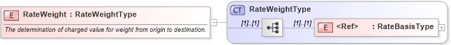 XSD Diagram of RateWeight in schema cidx_ces_v4_0_message_freightbill_xsd (CIDX eChemical Standard)