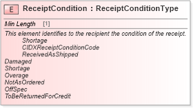 XSD Diagram of ReceiptCondition in schema cidx_ces_v4_0_message_receiptnotice_xsd (CIDX eChemical Standard)