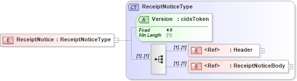 XSD Diagram of ReceiptNotice in schema cidx_ces_v4_0_message_receiptnotice_xsd (CIDX eChemical Standard)