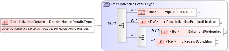 XSD Diagram of ReceiptNoticeDetails in schema cidx_ces_v4_0_message_receiptnotice_xsd (CIDX eChemical Standard)