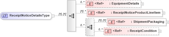 XSD Diagram of ReceiptNoticeDetailsType in schema cidx_ces_v4_0_message_receiptnotice_xsd (CIDX eChemical Standard)