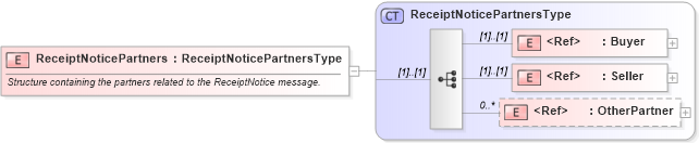 XSD Diagram of ReceiptNoticePartners in schema cidx_ces_v4_0_message_receiptnotice_xsd (CIDX eChemical Standard)