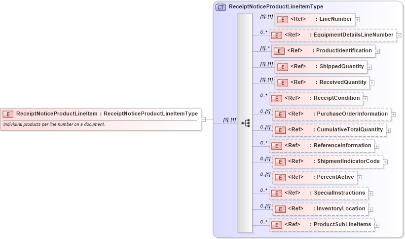 XSD Diagram of ReceiptNoticeProductLineItem in schema cidx_ces_v4_0_message_receiptnotice_xsd (CIDX eChemical Standard)