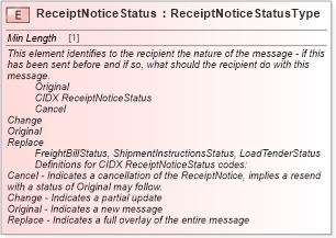 XSD Diagram of ReceiptNoticeStatus in schema cidx_ces_v4_0_message_receiptnotice_xsd (CIDX eChemical Standard)
