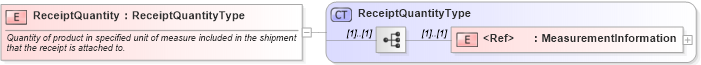 XSD Diagram of ReceiptQuantity in schema cidx_ces_v4_0_commoncomponents_xsd (CIDX eChemical Standard)