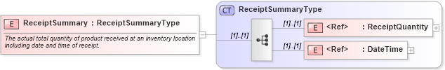 XSD Diagram of ReceiptSummary in schema cidx_ces_v4_0_commoncomponents_xsd (CIDX eChemical Standard)