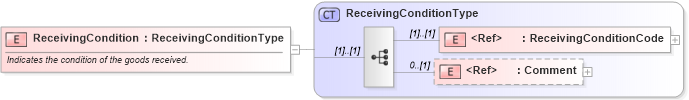 XSD Diagram of ReceivingCondition in schema cidx_ces_v4_0_message_acceptancenotification_xsd (CIDX eChemical Standard)