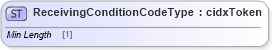 XSD Diagram of ReceivingConditionCodeType in schema cidx_ces_v4_0_message_acceptancenotification_xsd (CIDX eChemical Standard)