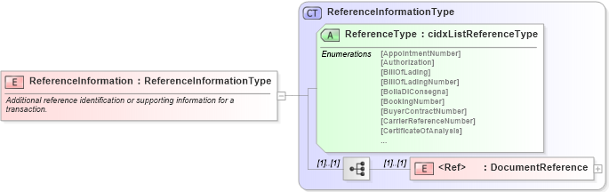 XSD Diagram of ReferenceInformation in schema cidx_ces_v4_0_commoncomponents_xsd (CIDX eChemical Standard)