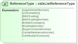 XSD Diagram of ReferenceType in schema cidx_ces_v4_0_commoncomponents_xsd (CIDX eChemical Standard)