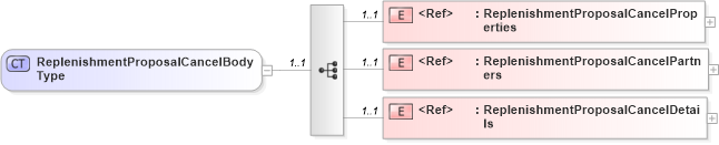 XSD Diagram of ReplenishmentProposalCancelBodyType in schema cidx_ces_v4_0_message_replenishmentproposalcancel_xsd (CIDX eChemical Standard)